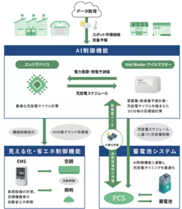 京セラならびに台湾プラスチックグループと ｴﾈﾙｷﾞｰﾏﾈｼﾞﾒﾝﾄｼｽﾃﾑにおける開発体制構築に関する合意書を締結