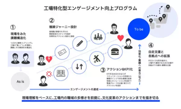 電通、工場特化型のエンゲージメント向上プログラムを提供開始