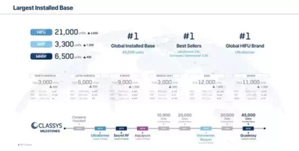 Classys、Kビューティーの枠を超えてグローバル医療美容分野のリーダーとして台頭、売上45％成長・50％超の利益率・継続収益モデルを強調