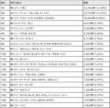 「2025年｢今年の漢字®｣都道府県別データを公開 万博開催地の大阪では｢脈｣が1位に！」の画像3