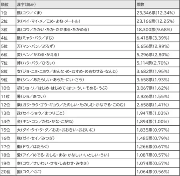 「2025年｢今年の漢字®｣都道府県別データを公開 万博開催地の大阪では｢脈｣が1位に！」の画像