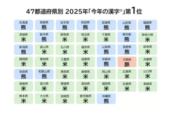 「2025年｢今年の漢字®｣都道府県別データを公開 万博開催地の大阪では｢脈｣が1位に！」の画像