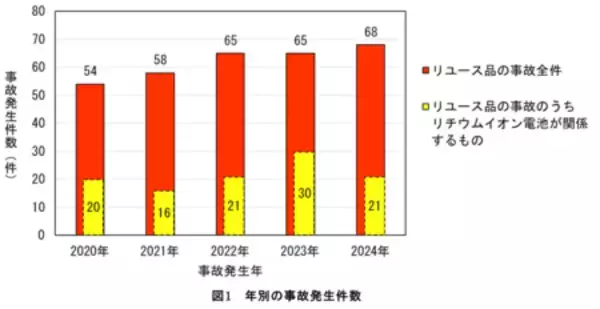 「【注意喚起】「無駄にしない」を“事故”にしない ～安全なリユースのための5つのチェックポイント～」の画像