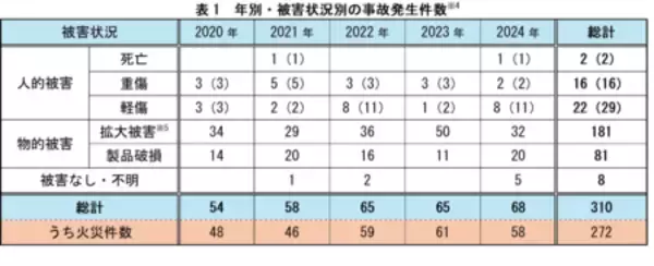 「【注意喚起】「無駄にしない」を“事故”にしない ～安全なリユースのための5つのチェックポイント～」の画像