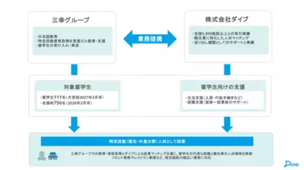 「観光HRのダイブ、三幸グループと留学生の就職支援で業務提携」の画像