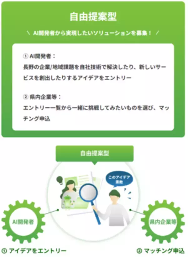 「信州型サンドボックス事業 “Shinshu AI GEARS” が本格始動！」の画像