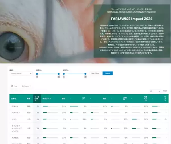 「調査対象企業107社の3割がアニマルウェルフェア方針を策定 ―  FARMWISE Impact 2026公表」の画像