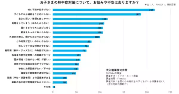 保護者に調査・スポーツする子どもに潜む“見えない熱中症リスク” 熱中症対策の専門家 谷口英喜先生が解説