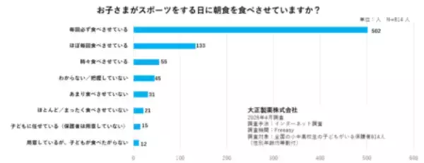 「保護者に調査・スポーツする子どもに潜む“見えない熱中症リスク” 熱中症対策の専門家 谷口英喜先生が解説」の画像