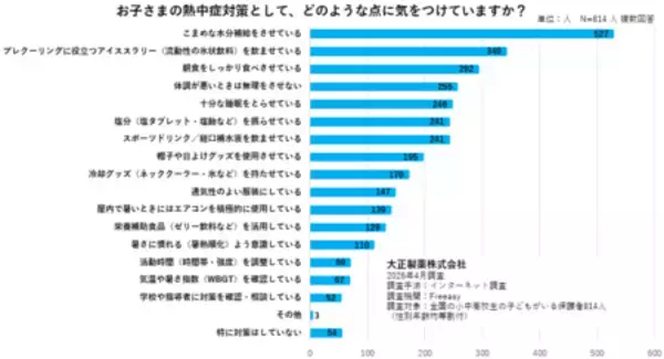 「保護者に調査・スポーツする子どもに潜む“見えない熱中症リスク” 熱中症対策の専門家 谷口英喜先生が解説」の画像