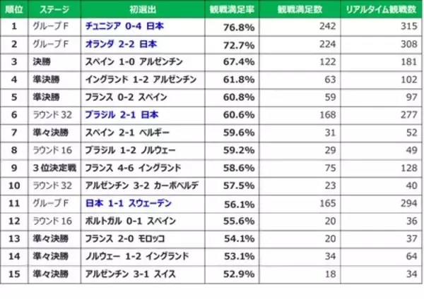 「【産業能率大学プレスリリース】FIFAワールドカップ2026北中米大会に関するアンケート調査結果」の画像