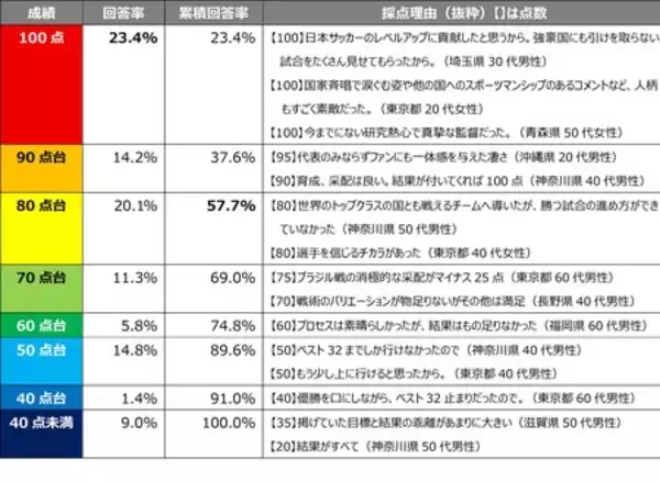 「【産業能率大学プレスリリース】FIFAワールドカップ2026北中米大会に関するアンケート調査結果」の画像