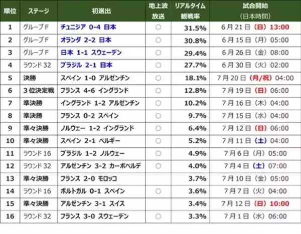 「【産業能率大学プレスリリース】FIFAワールドカップ2026北中米大会に関するアンケート調査結果」の画像
