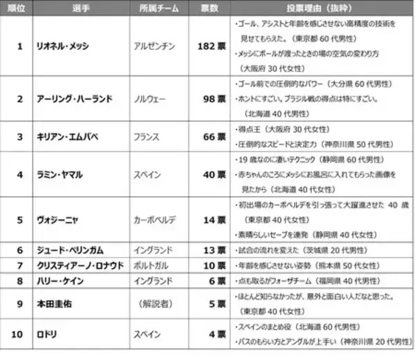 「【産業能率大学プレスリリース】FIFAワールドカップ2026北中米大会に関するアンケート調査結果」の画像
