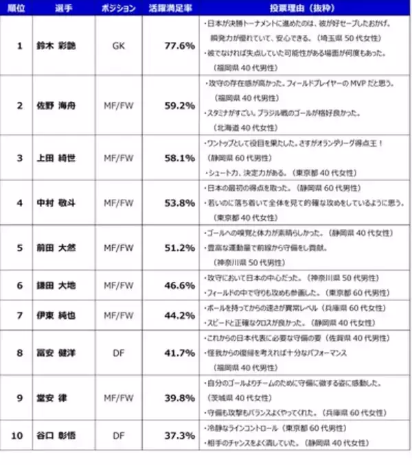 「【産業能率大学プレスリリース】FIFAワールドカップ2026北中米大会に関するアンケート調査結果」の画像