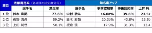 「【産業能率大学プレスリリース】FIFAワールドカップ2026北中米大会に関するアンケート調査結果」の画像
