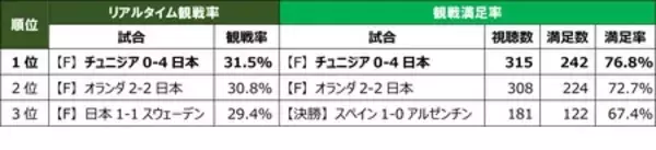 「【産業能率大学プレスリリース】FIFAワールドカップ2026北中米大会に関するアンケート調査結果」の画像
