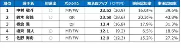 「【産業能率大学プレスリリース】FIFAワールドカップ2026北中米大会に関するアンケート調査結果」の画像