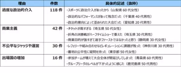 「【産業能率大学プレスリリース】FIFAワールドカップ2026北中米大会に関するアンケート調査結果」の画像