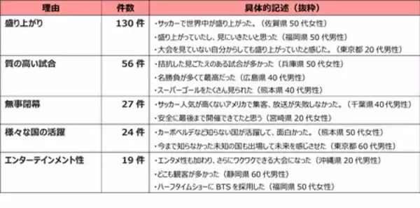 「【産業能率大学プレスリリース】FIFAワールドカップ2026北中米大会に関するアンケート調査結果」の画像