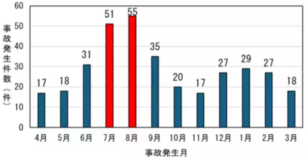「【注意喚起】ひと手間で！事故も熱中症も未然防止！」の画像