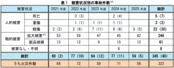 「【注意喚起】ひと手間で！事故も熱中症も未然防止！」の画像