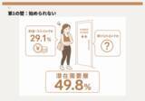 「「運動したい」女性を阻む“3つの壁”とは？ 1,100人調査で判明」の画像2