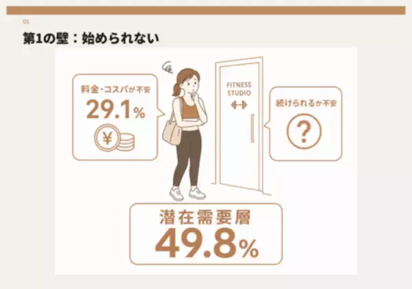 「「運動したい」女性を阻む“3つの壁”とは？ 1,100人調査で判明」の画像