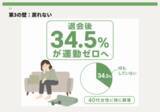 「「運動したい」女性を阻む“3つの壁”とは？ 1,100人調査で判明」の画像4