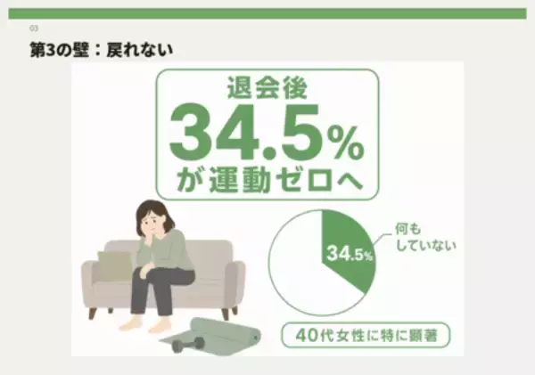 「「運動したい」女性を阻む“3つの壁”とは？ 1,100人調査で判明」の画像