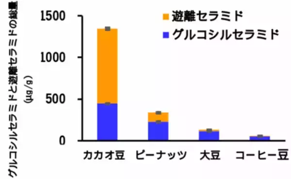 「カカオ豆の種皮（カカオハスク）にセラミドが高濃度含まれていることを発見」の画像