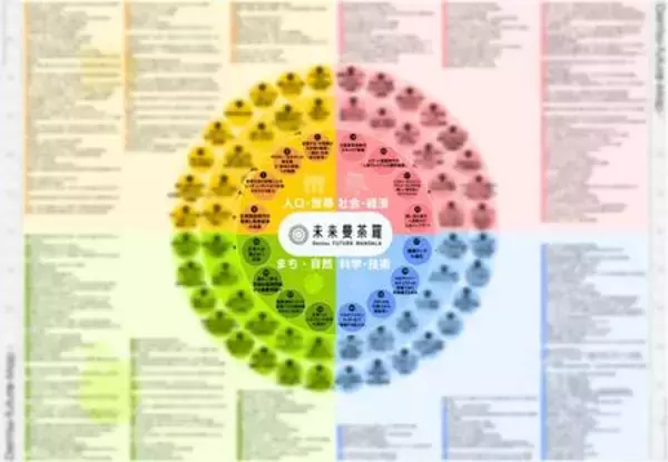 「2035年のトレンドを予測し、未来起点の経営戦略に生かす「電通未来曼荼羅2026」発表」の画像