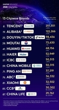 Haier、Kantar BrandZ Top 100において8年連続で世界唯一のIoTエコシステムブランドに選出