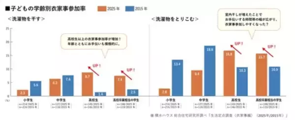 「定点調査から10年前と比較した＜衣家事＞のトレンドを発表！」の画像