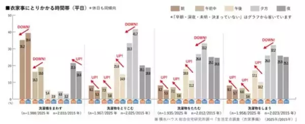 「定点調査から10年前と比較した＜衣家事＞のトレンドを発表！」の画像