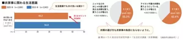 「定点調査から10年前と比較した＜衣家事＞のトレンドを発表！」の画像