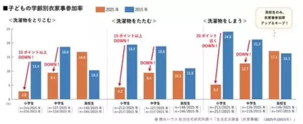 「定点調査から10年前と比較した＜衣家事＞のトレンドを発表！」の画像
