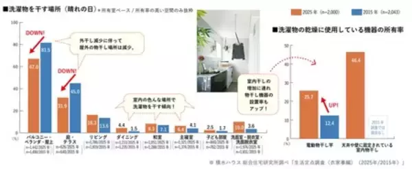 「定点調査から10年前と比較した＜衣家事＞のトレンドを発表！」の画像