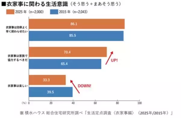 「定点調査から10年前と比較した＜衣家事＞のトレンドを発表！」の画像