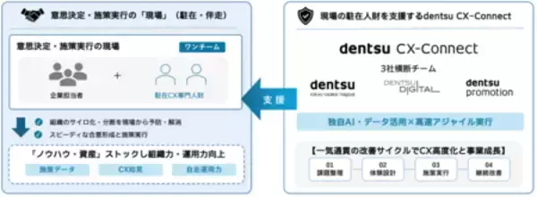 「AI時代に求められる企業･団体のCX高度化を支援する「dentsu CX-Connect」を駐在･伴走型支援サービスに刷新」の画像