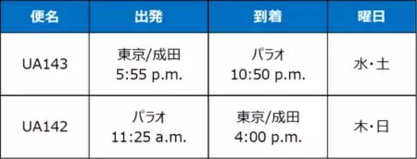 「東京/成田-パラオ間の直行便が新たに就航」の画像