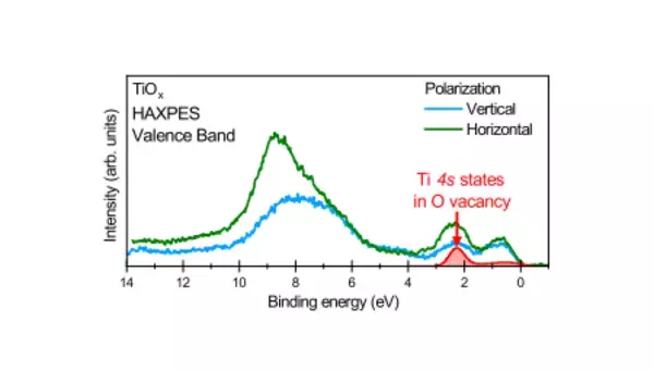 「酸素欠損を持つ岩塩型TiO・VOで4s電子を発見」の画像