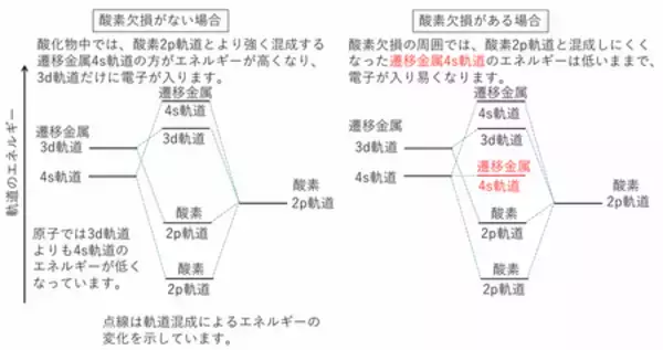 「酸素欠損を持つ岩塩型TiO・VOで4s電子を発見」の画像