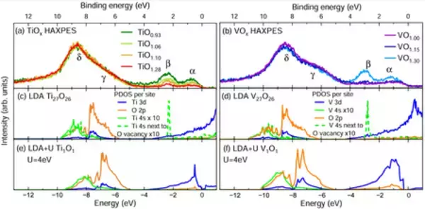 「酸素欠損を持つ岩塩型TiO・VOで4s電子を発見」の画像