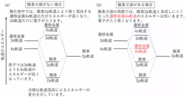 「酸素欠損を持つ岩塩型TiO・VOで4s電子を発見」の画像