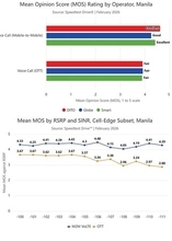 マニラにおけるOoklaの調査：通信事業者のVoLTEネットワーク、音声品質と信頼性でOTTアプリを上回ることが判明