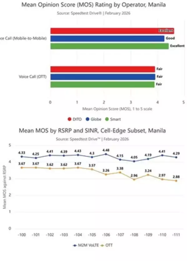 マニラにおけるOoklaの調査：通信事業者のVoLTEネットワーク、音声品質と信頼性でOTTアプリを上回ることが判明