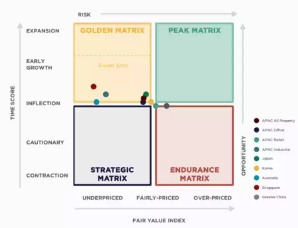 「アジア太平洋地域の不動産市場は安定化段階に。戦略的投資の機会が到来」の画像