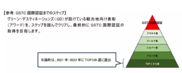 「鹿児島県・与論島（与論町）が持続可能な観光地の国際認証「Green Destinations Silver Award」を受賞」の画像