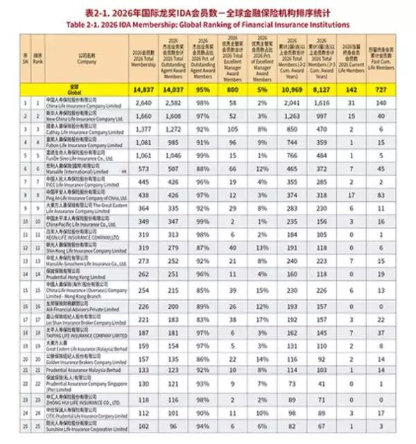 「第16回世界華人生命保険会議および2026年国際ドラゴン賞（IDA）年次会議が盛大に開催」の画像